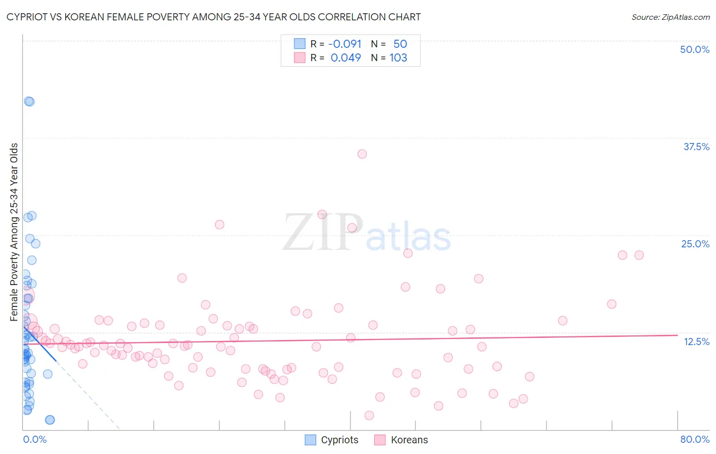 Cypriot vs Korean Female Poverty Among 25-34 Year Olds