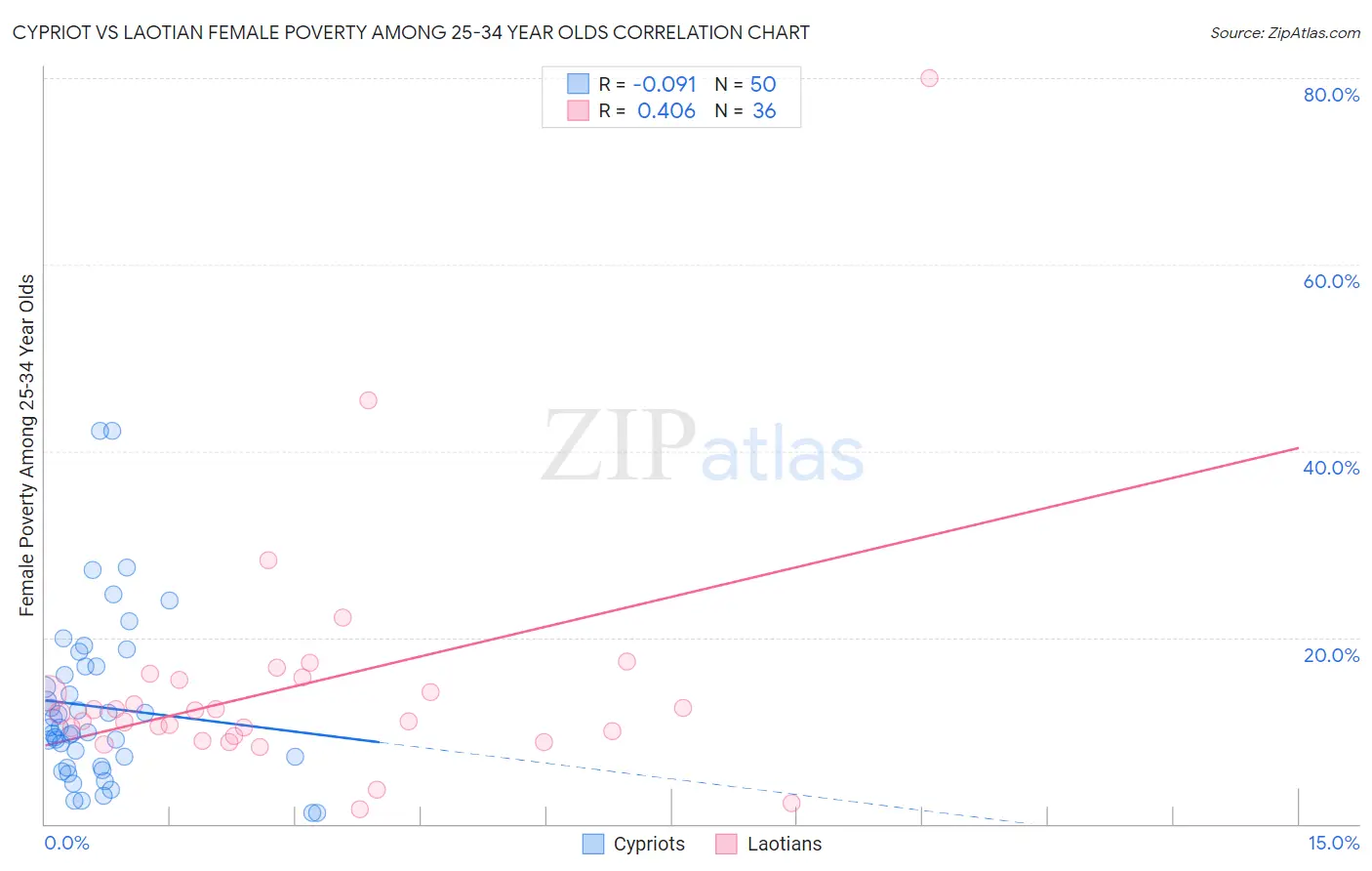 Cypriot vs Laotian Female Poverty Among 25-34 Year Olds