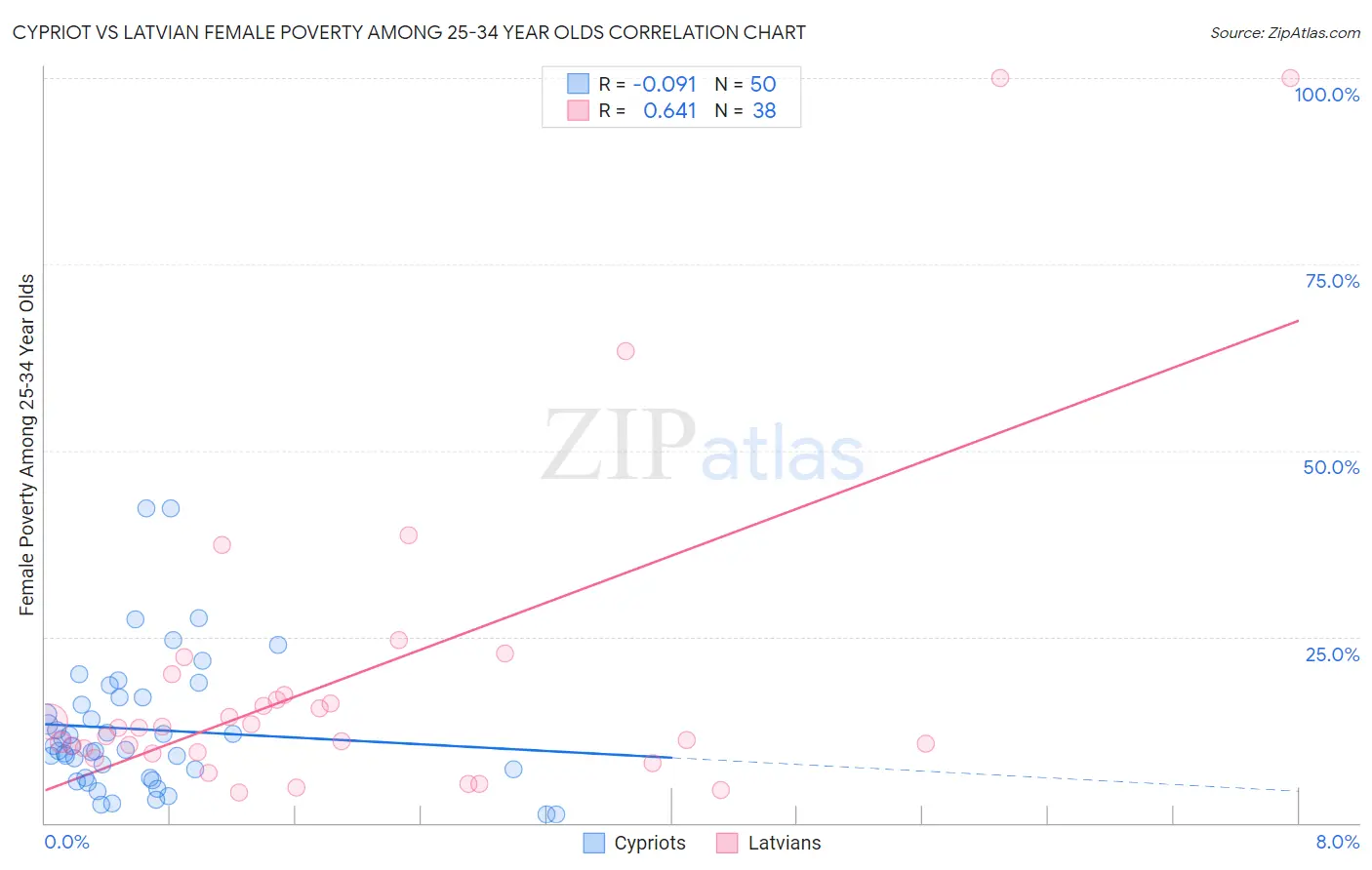 Cypriot vs Latvian Female Poverty Among 25-34 Year Olds