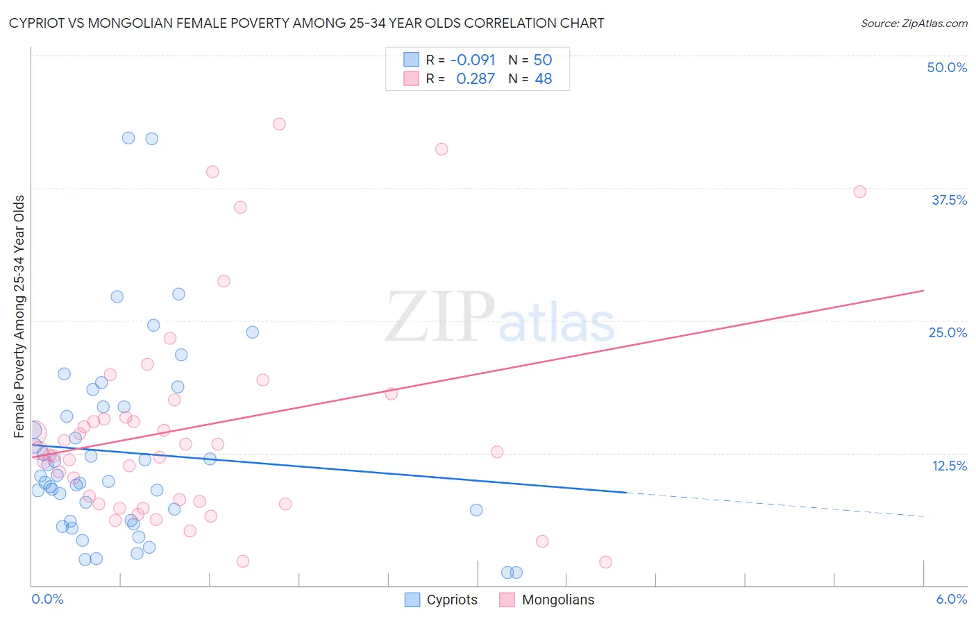 Cypriot vs Mongolian Female Poverty Among 25-34 Year Olds