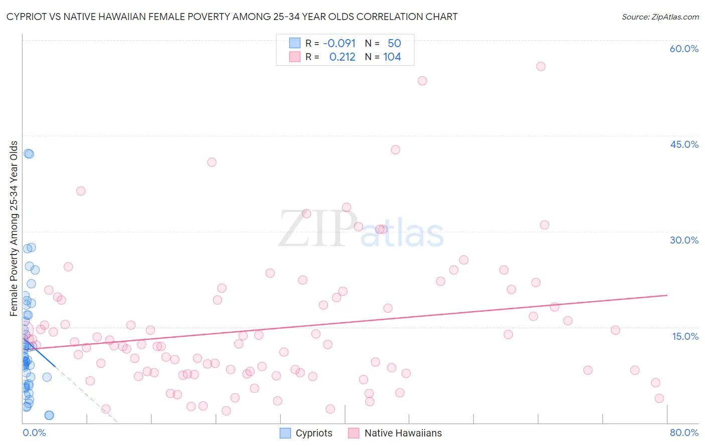 Cypriot vs Native Hawaiian Female Poverty Among 25-34 Year Olds