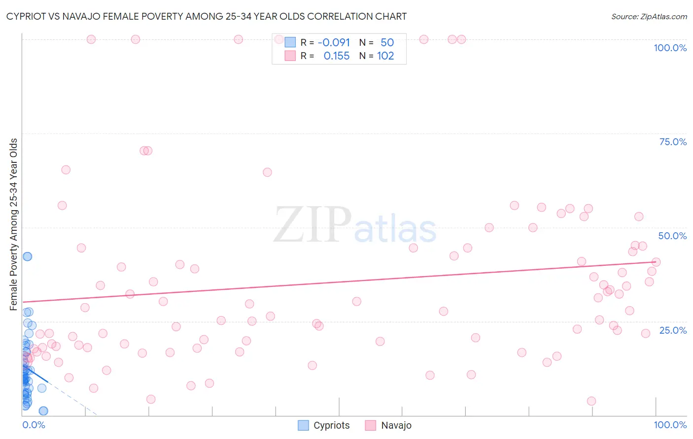 Cypriot vs Navajo Female Poverty Among 25-34 Year Olds