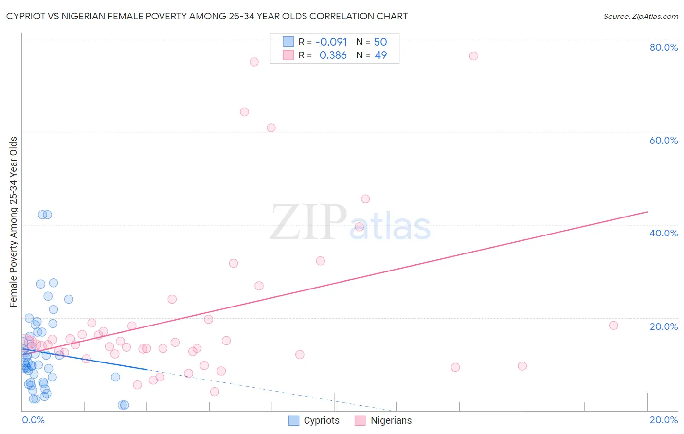 Cypriot vs Nigerian Female Poverty Among 25-34 Year Olds