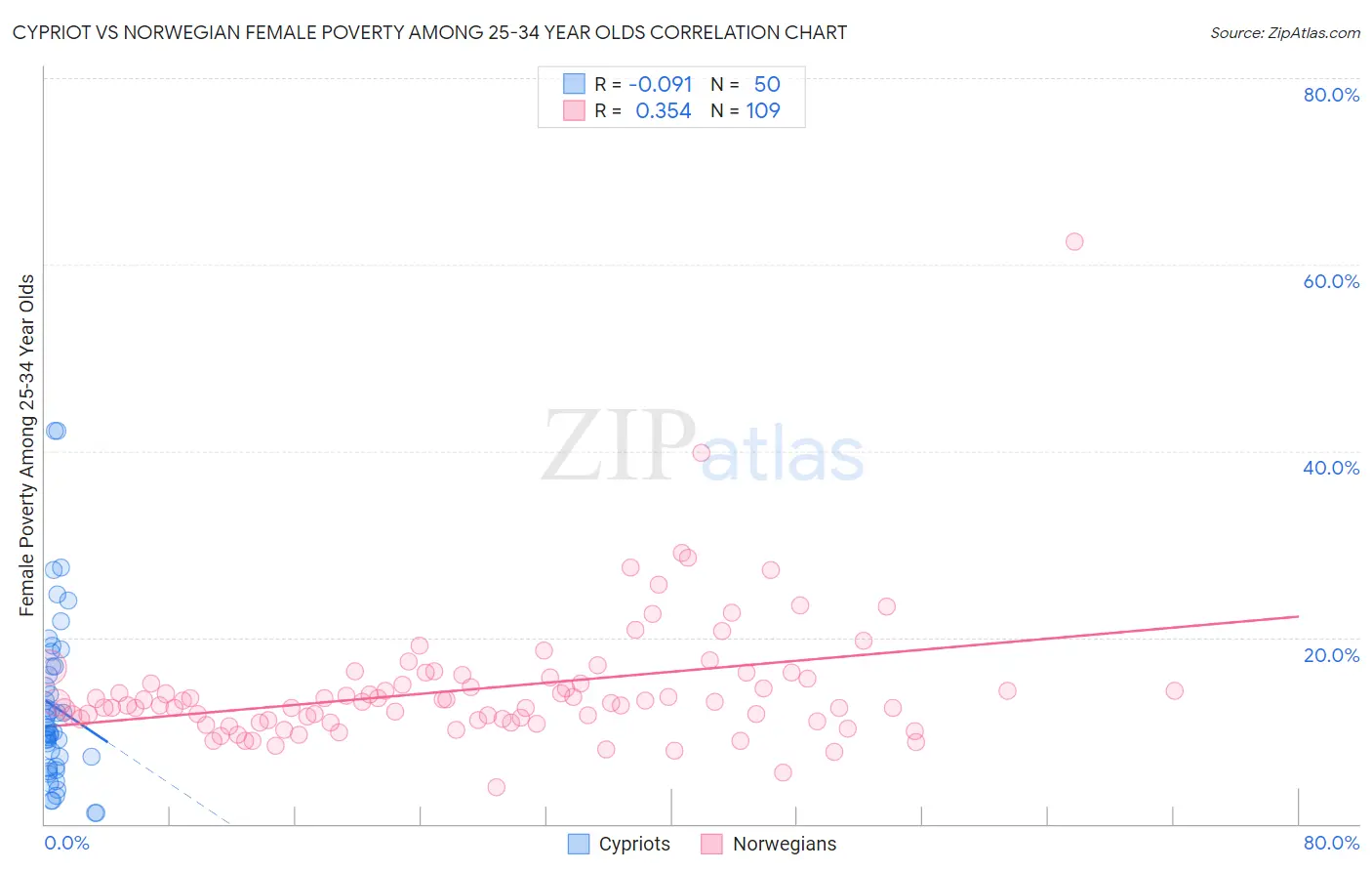 Cypriot vs Norwegian Female Poverty Among 25-34 Year Olds