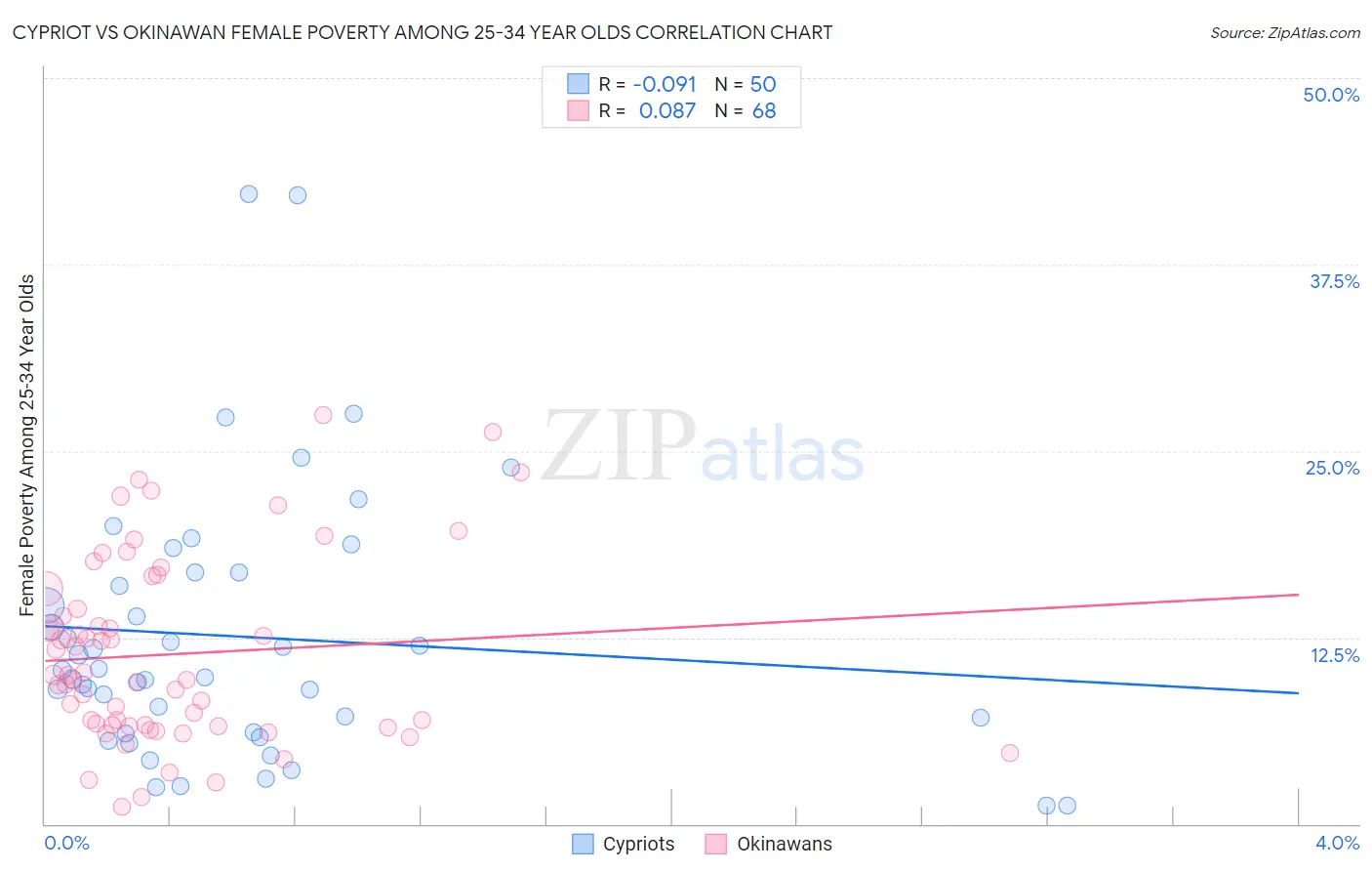 Cypriot vs Okinawan Female Poverty Among 25-34 Year Olds