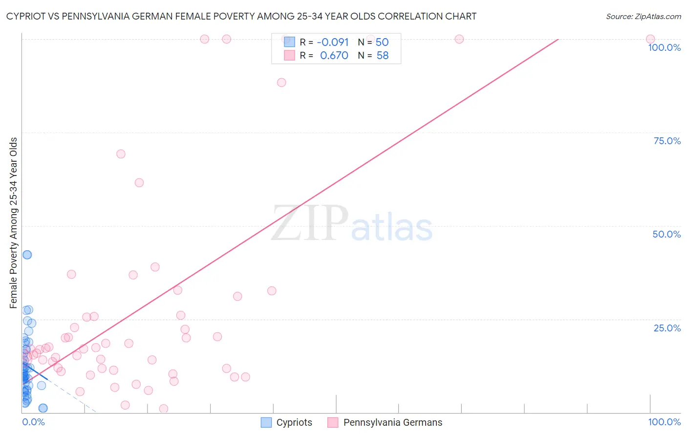 Cypriot vs Pennsylvania German Female Poverty Among 25-34 Year Olds