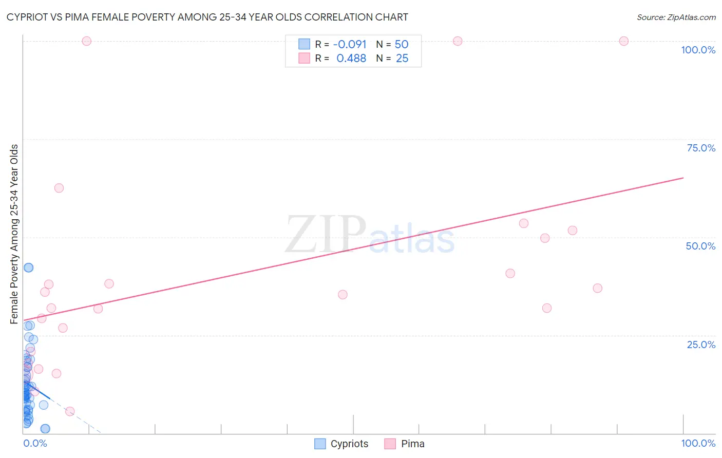 Cypriot vs Pima Female Poverty Among 25-34 Year Olds