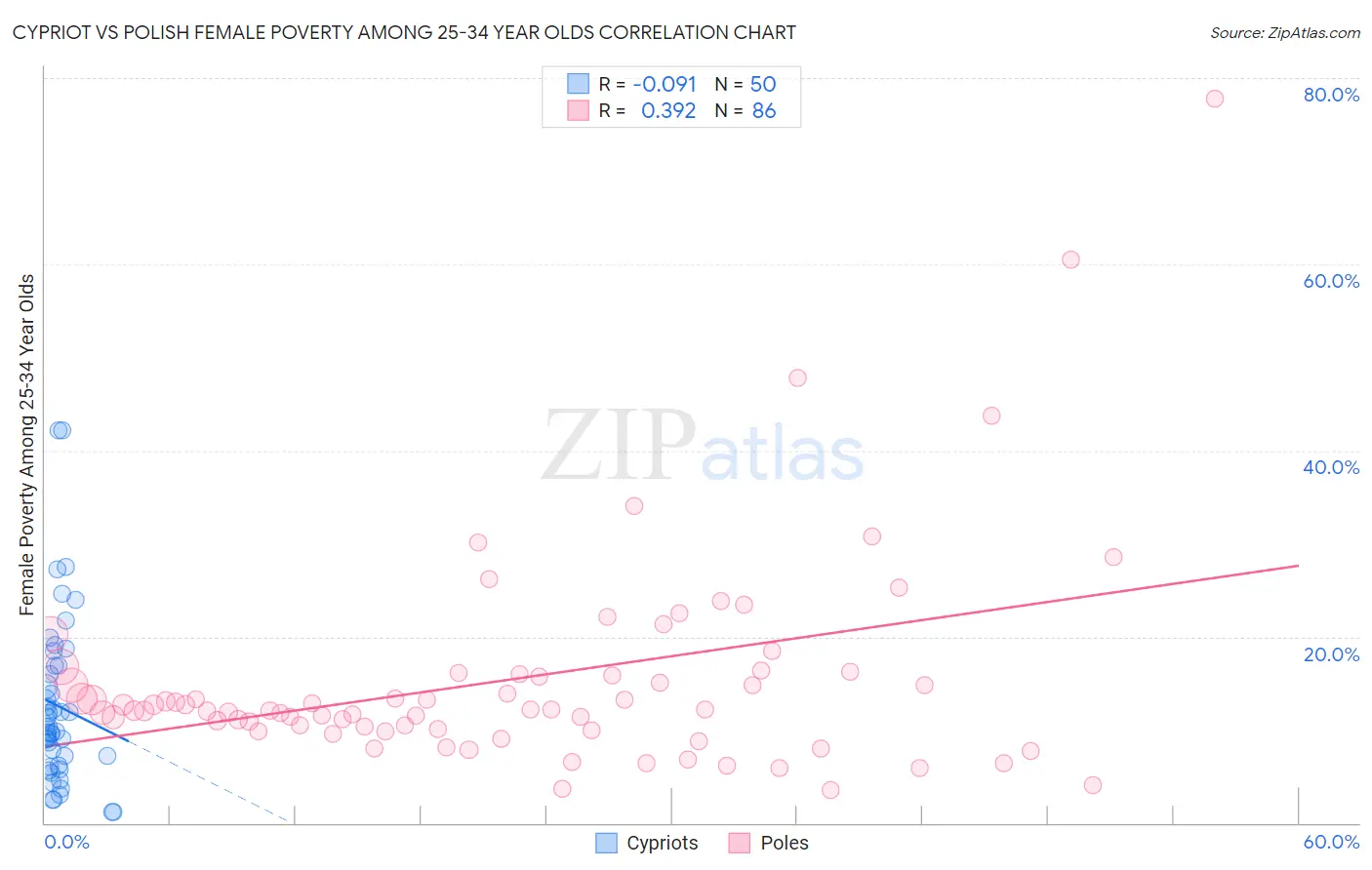 Cypriot vs Polish Female Poverty Among 25-34 Year Olds