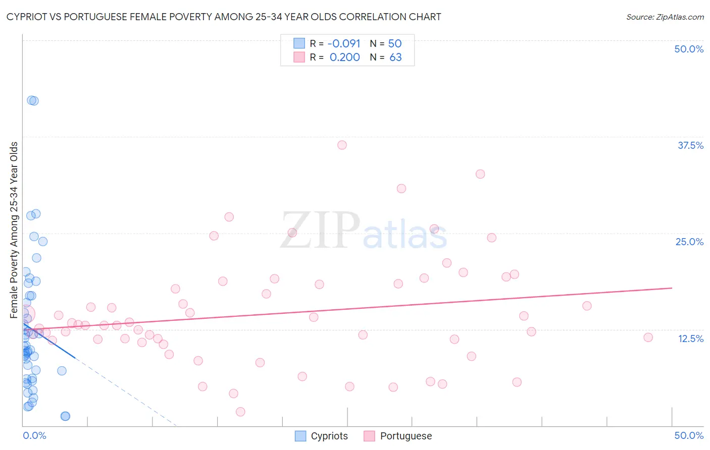 Cypriot vs Portuguese Female Poverty Among 25-34 Year Olds