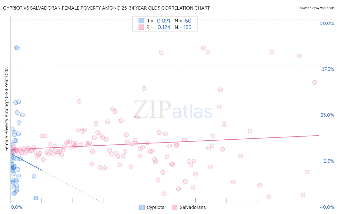 Cypriot vs Salvadoran Female Poverty Among 25-34 Year Olds