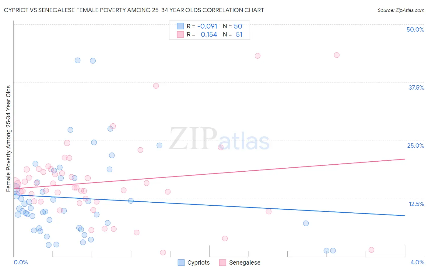 Cypriot vs Senegalese Female Poverty Among 25-34 Year Olds