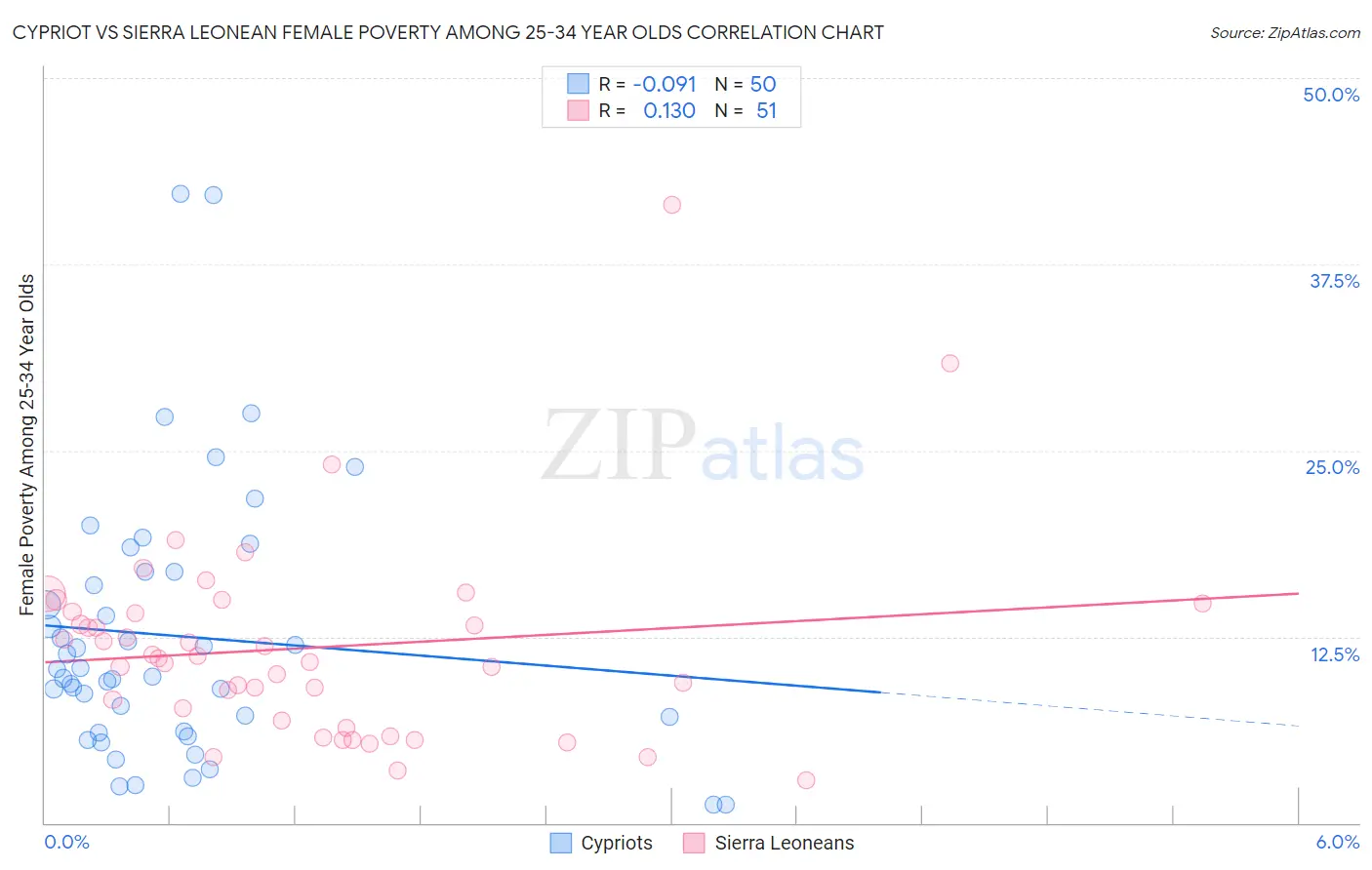 Cypriot vs Sierra Leonean Female Poverty Among 25-34 Year Olds