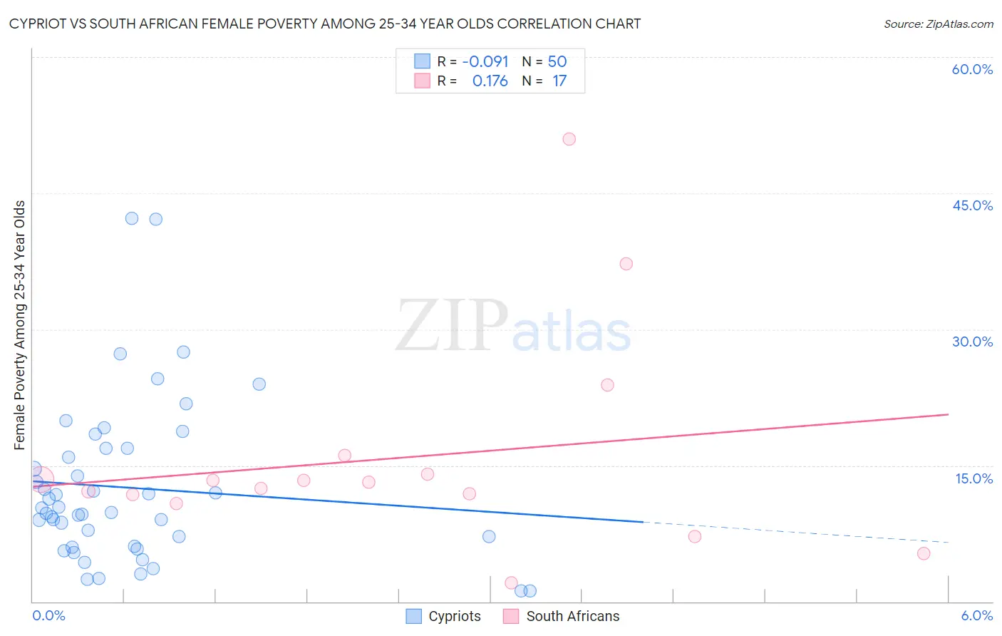 Cypriot vs South African Female Poverty Among 25-34 Year Olds