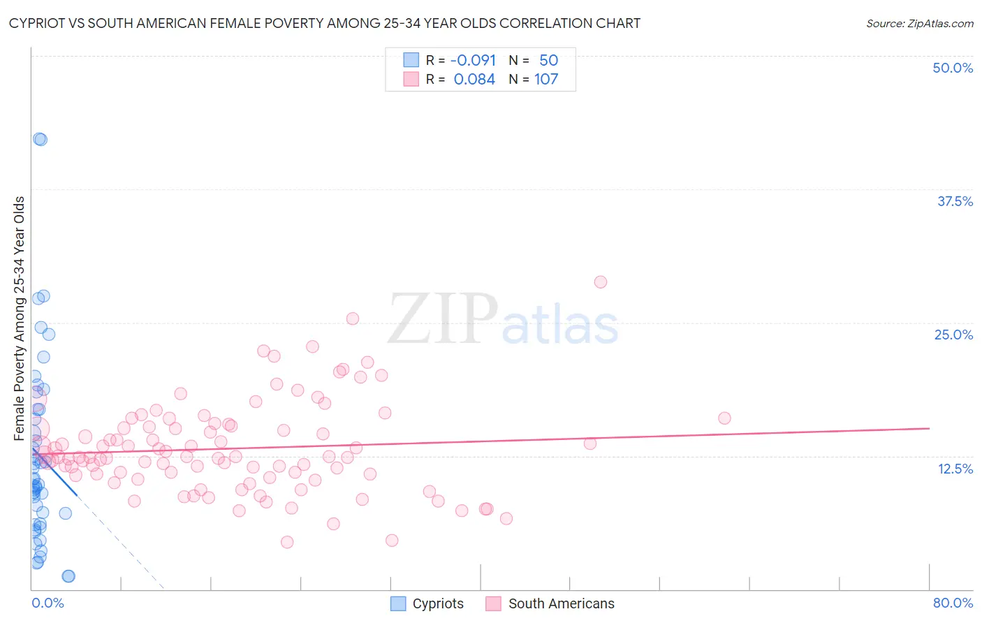 Cypriot vs South American Female Poverty Among 25-34 Year Olds