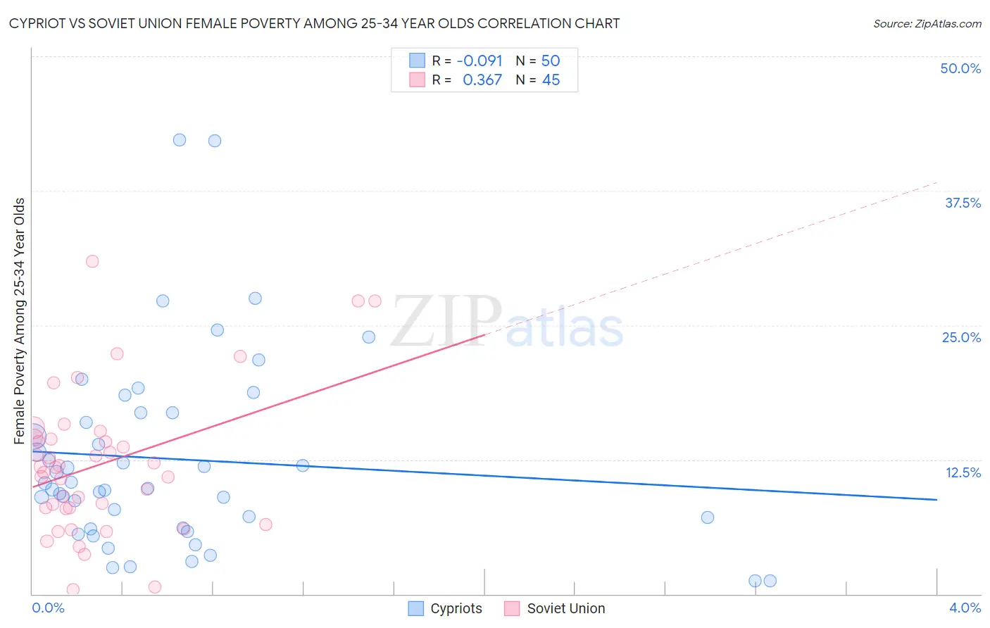 Cypriot vs Soviet Union Female Poverty Among 25-34 Year Olds