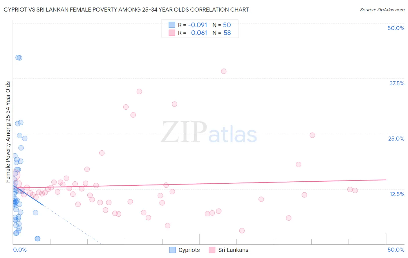 Cypriot vs Sri Lankan Female Poverty Among 25-34 Year Olds