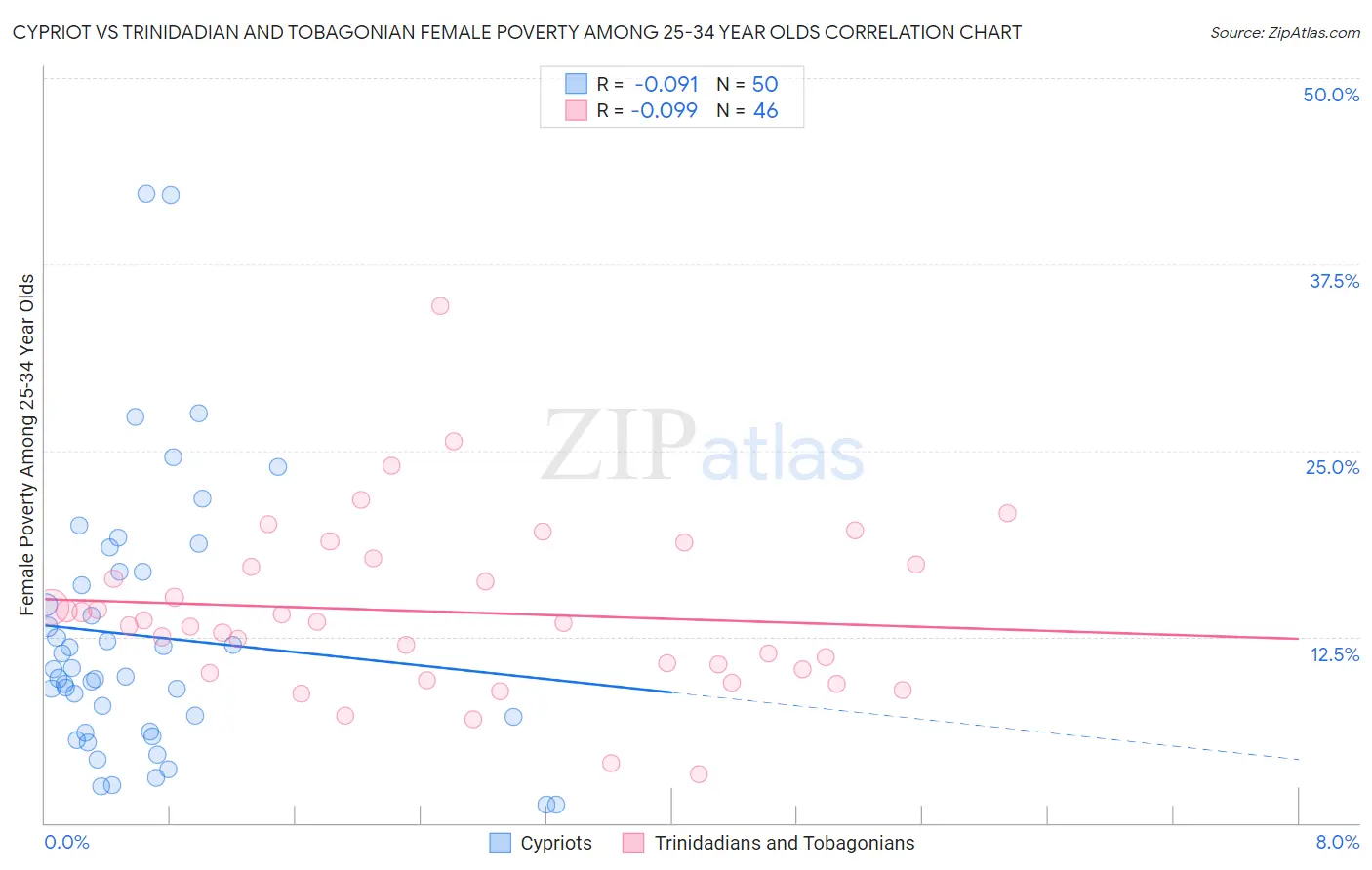 Cypriot vs Trinidadian and Tobagonian Female Poverty Among 25-34 Year Olds