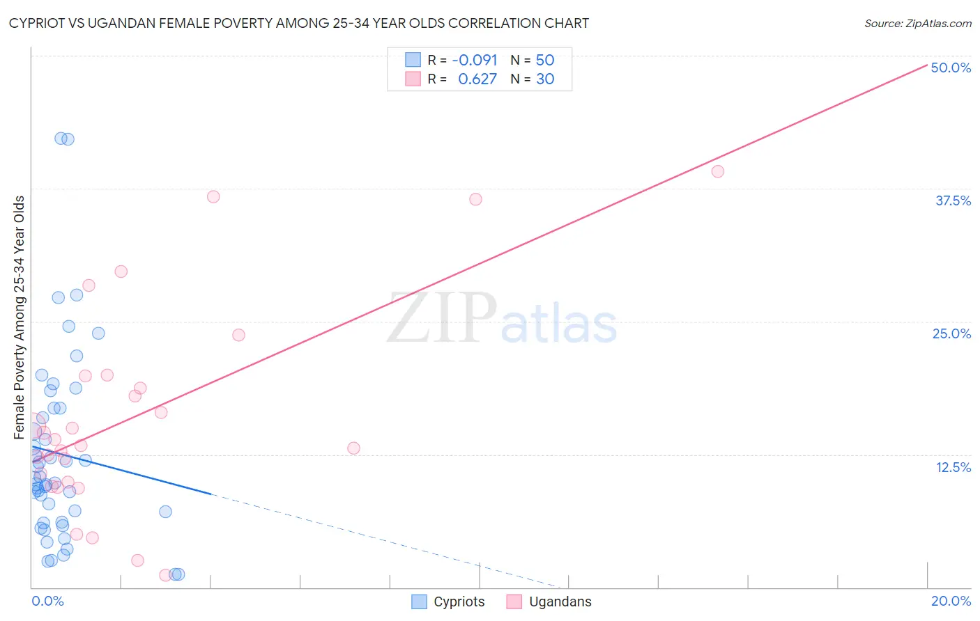 Cypriot vs Ugandan Female Poverty Among 25-34 Year Olds
