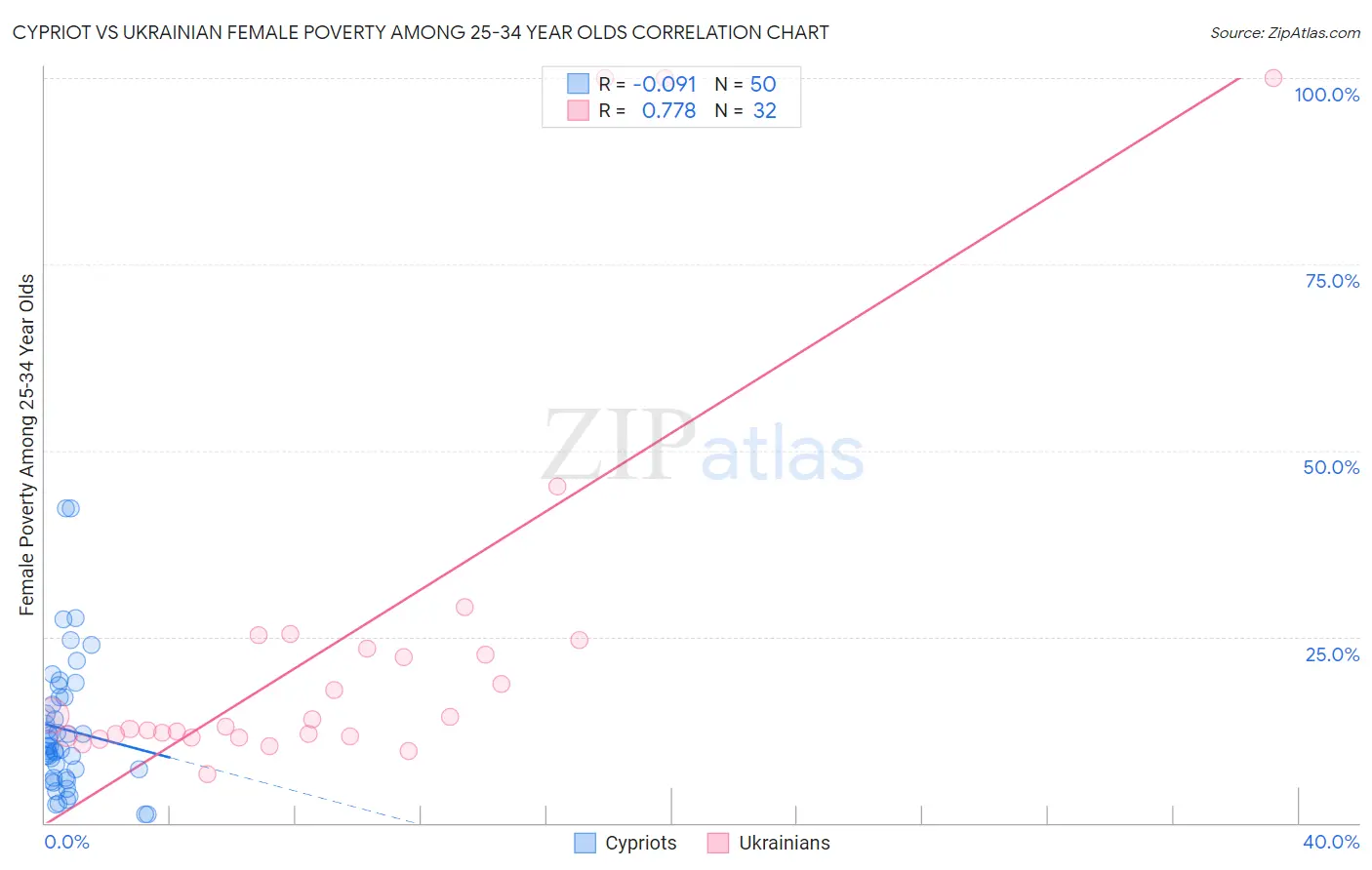 Cypriot vs Ukrainian Female Poverty Among 25-34 Year Olds