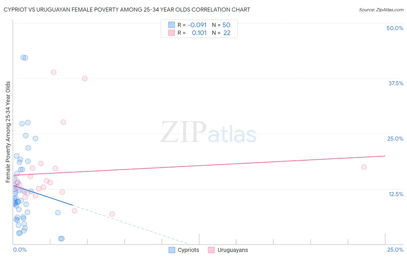 Cypriot vs Uruguayan Female Poverty Among 25-34 Year Olds
