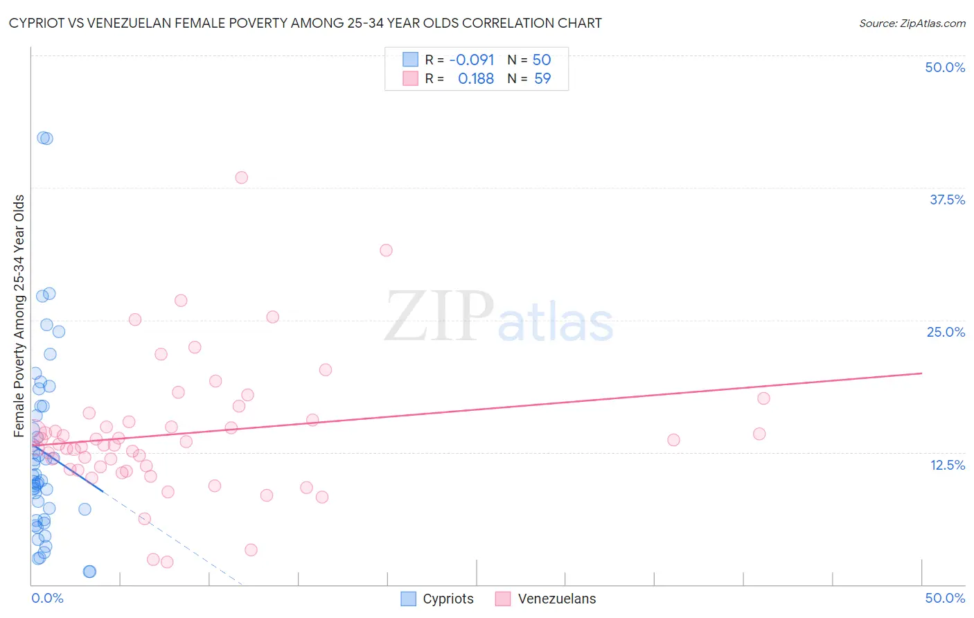 Cypriot vs Venezuelan Female Poverty Among 25-34 Year Olds