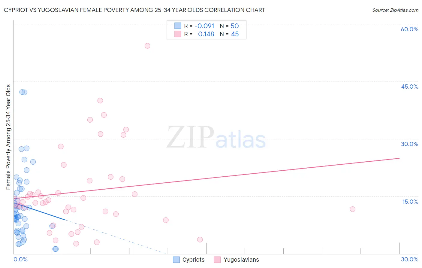 Cypriot vs Yugoslavian Female Poverty Among 25-34 Year Olds