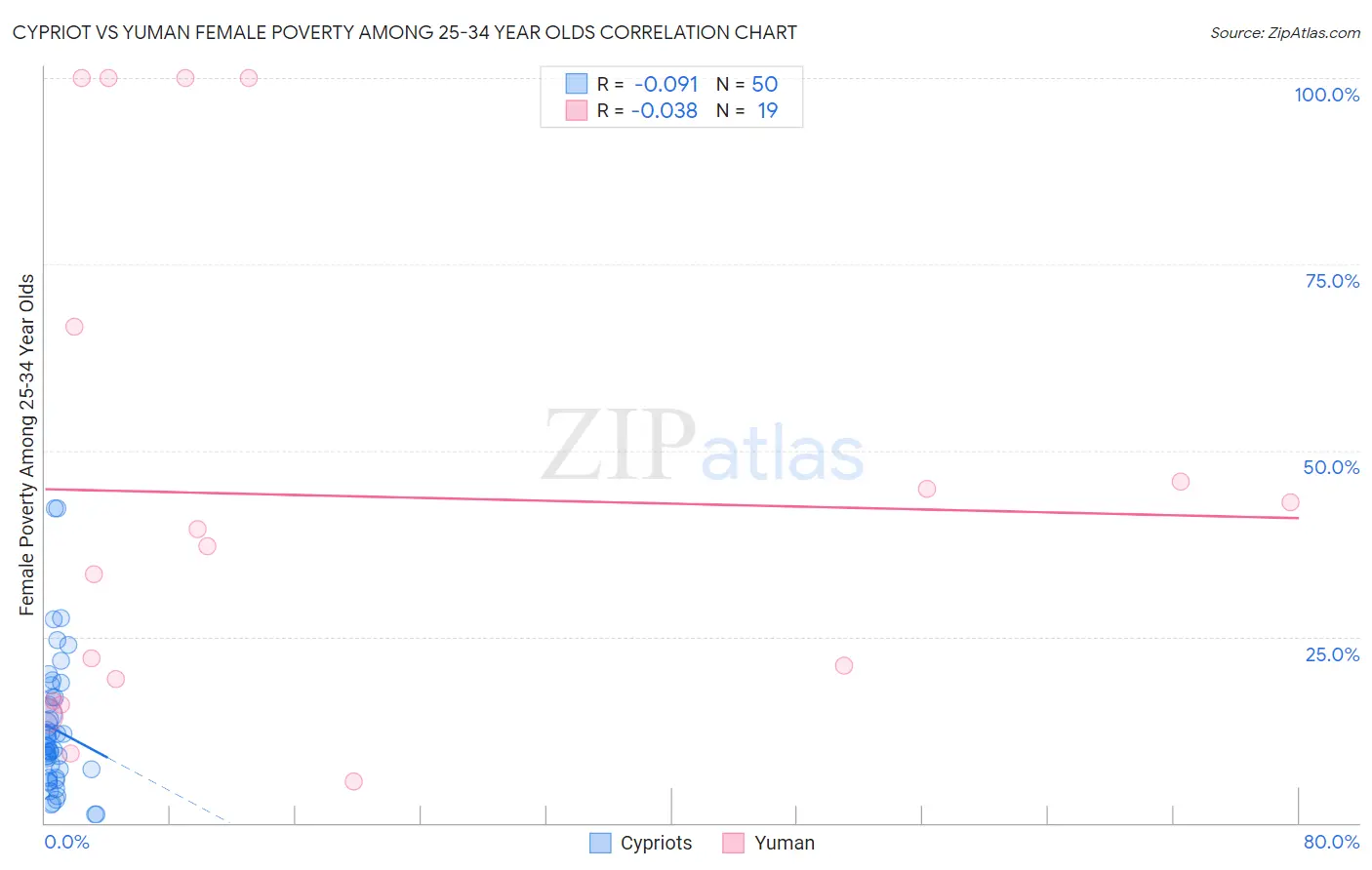 Cypriot vs Yuman Female Poverty Among 25-34 Year Olds