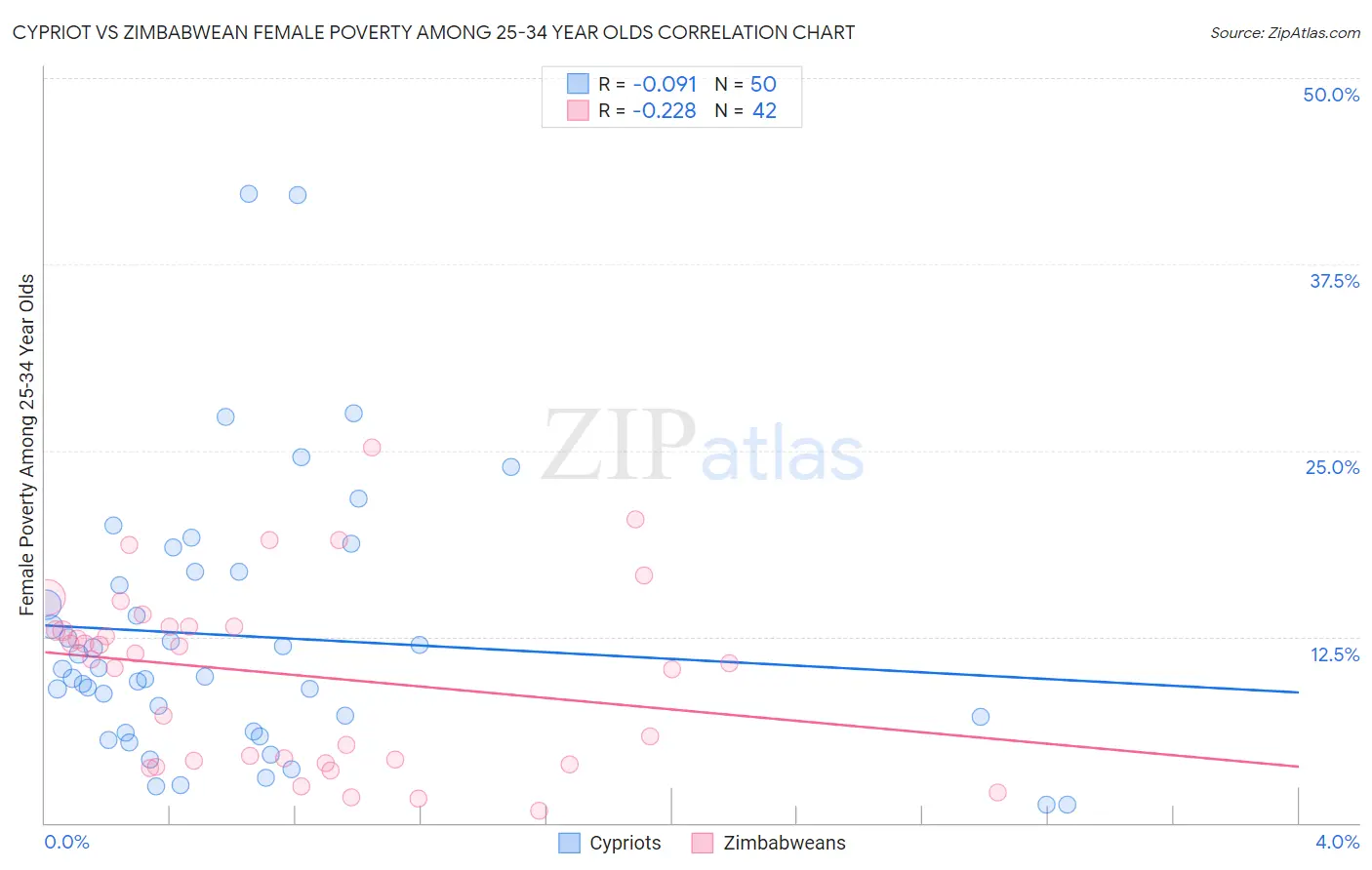 Cypriot vs Zimbabwean Female Poverty Among 25-34 Year Olds