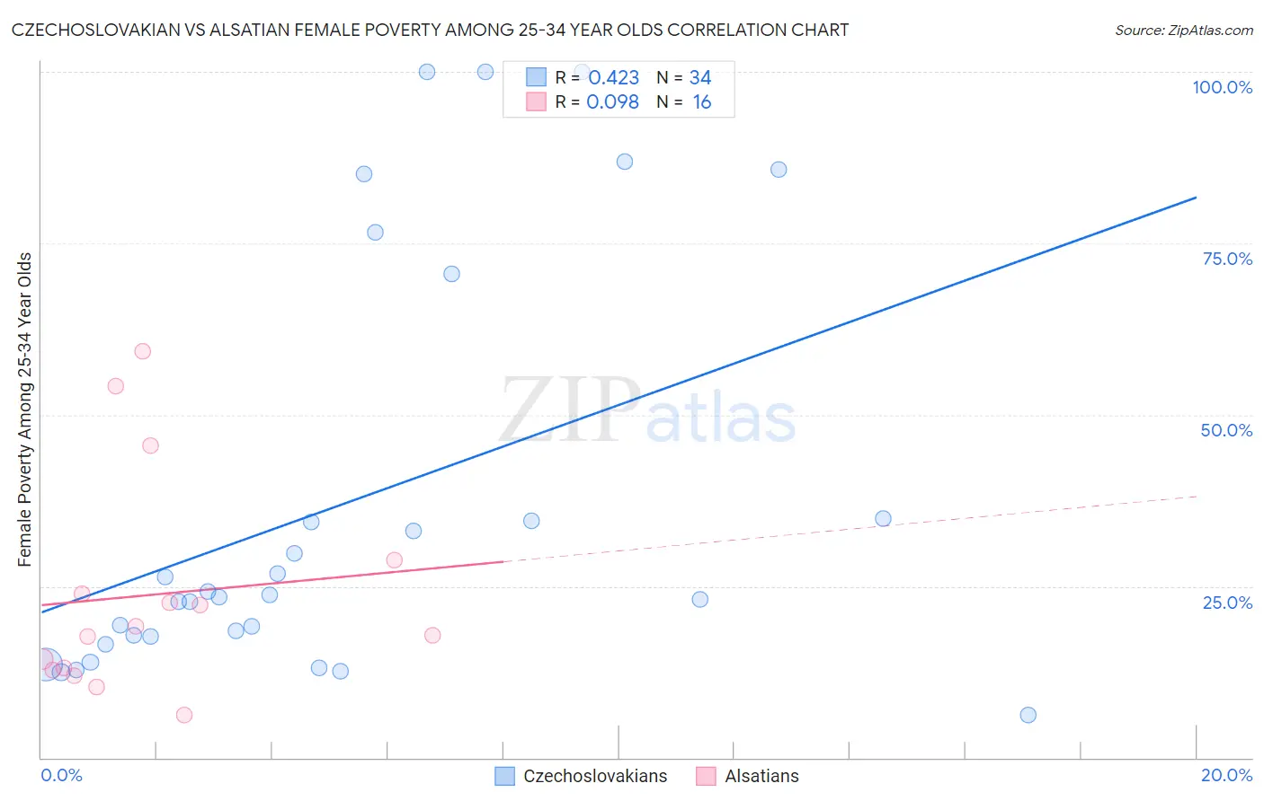 Czechoslovakian vs Alsatian Female Poverty Among 25-34 Year Olds