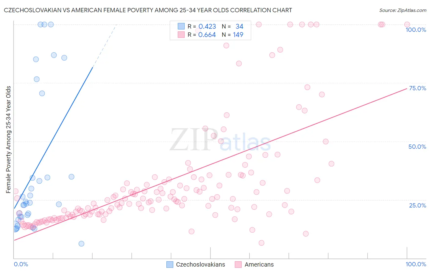 Czechoslovakian vs American Female Poverty Among 25-34 Year Olds