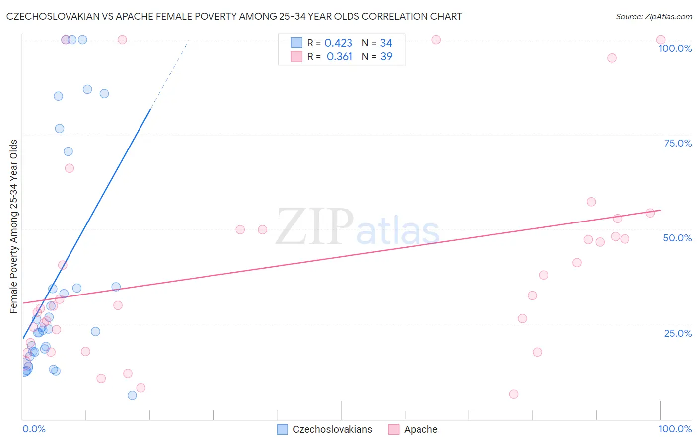 Czechoslovakian vs Apache Female Poverty Among 25-34 Year Olds