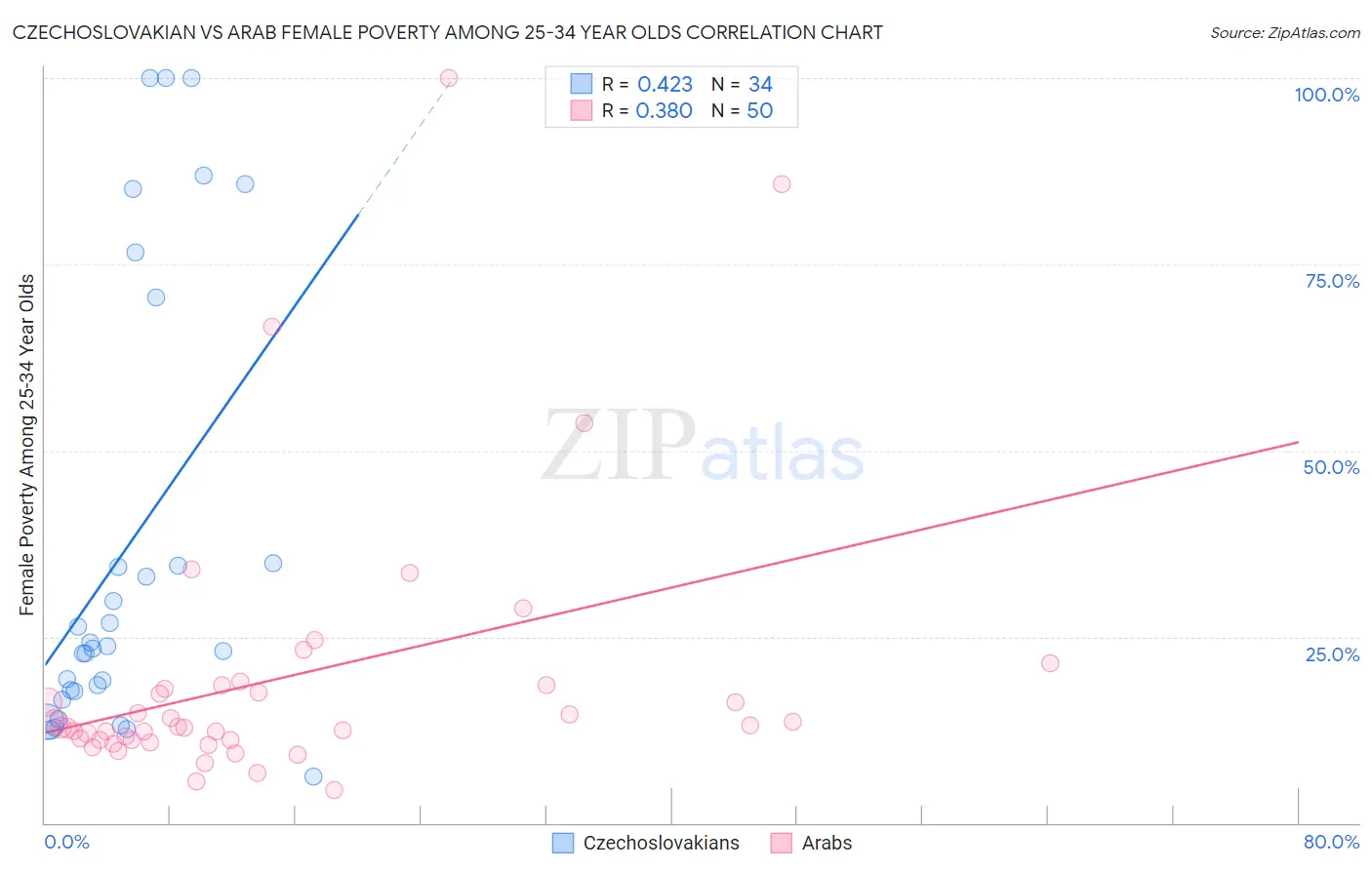 Czechoslovakian vs Arab Female Poverty Among 25-34 Year Olds