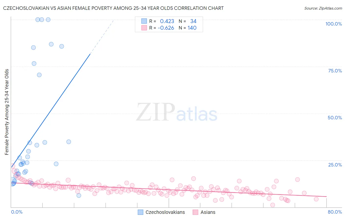Czechoslovakian vs Asian Female Poverty Among 25-34 Year Olds