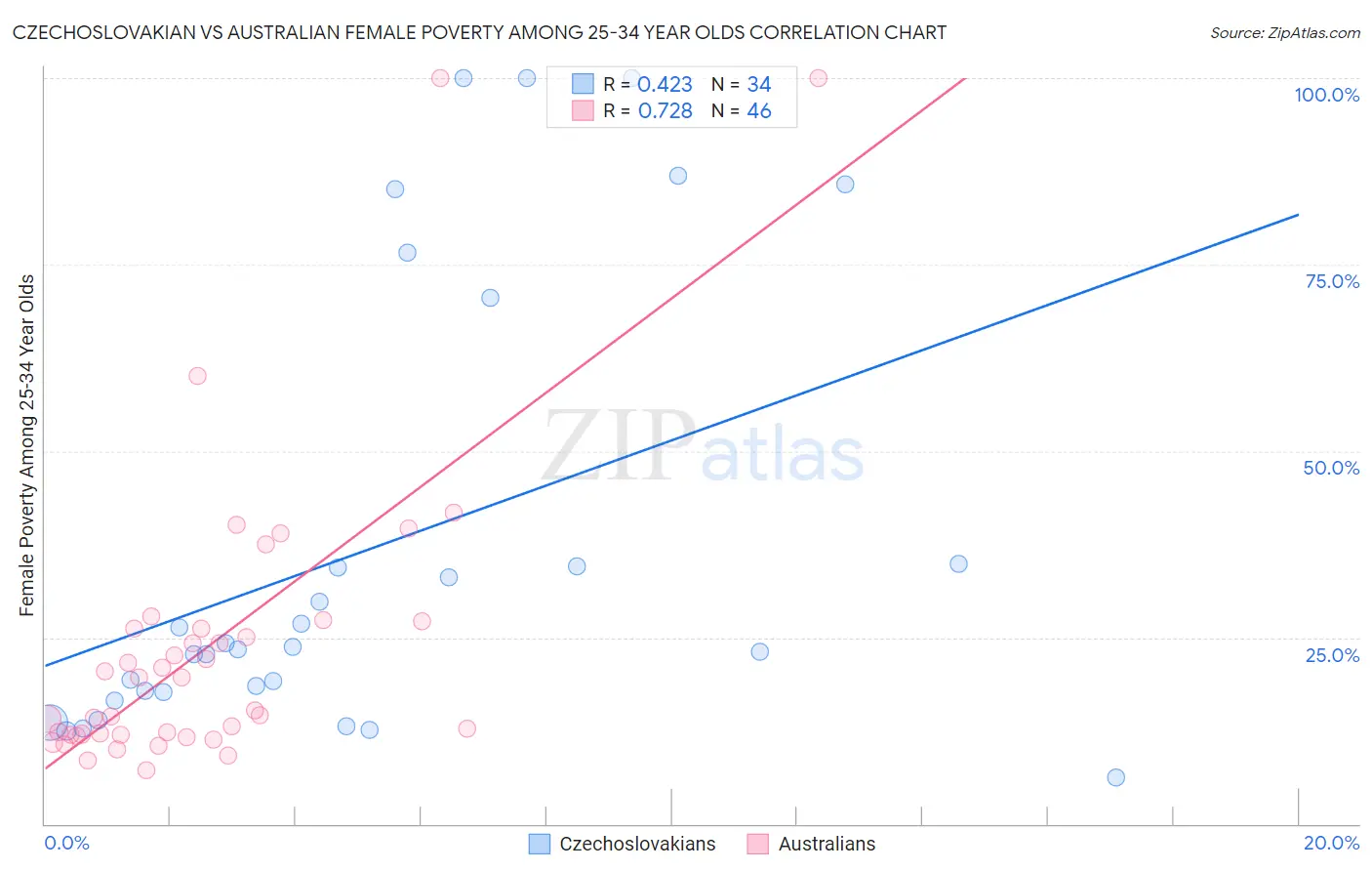 Czechoslovakian vs Australian Female Poverty Among 25-34 Year Olds