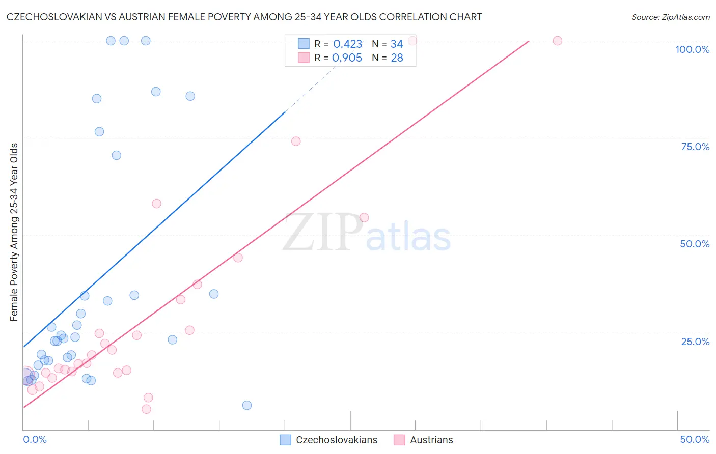 Czechoslovakian vs Austrian Female Poverty Among 25-34 Year Olds