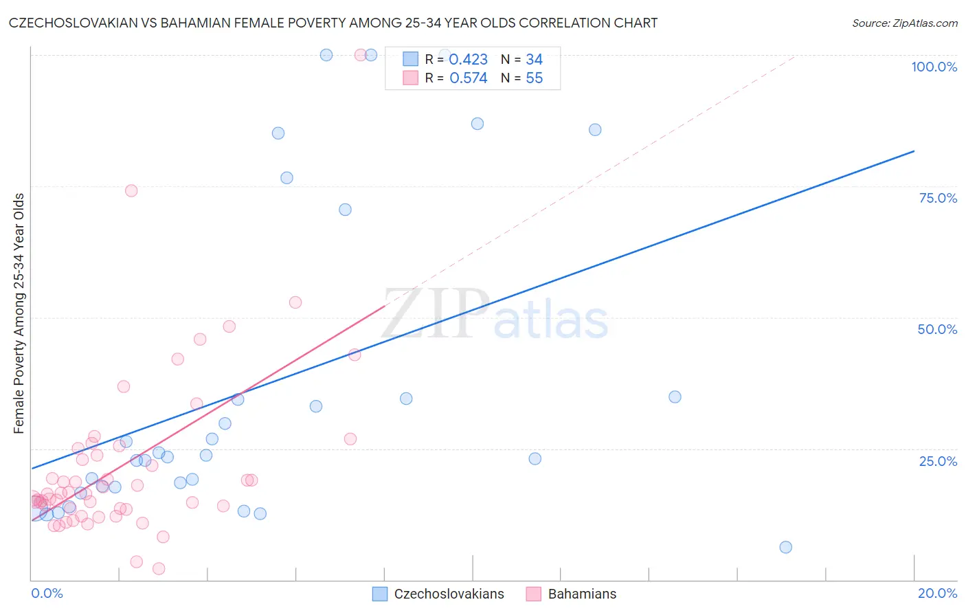 Czechoslovakian vs Bahamian Female Poverty Among 25-34 Year Olds