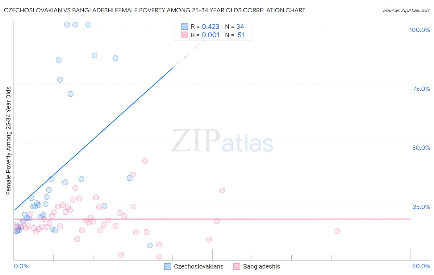 Czechoslovakian vs Bangladeshi Female Poverty Among 25-34 Year Olds