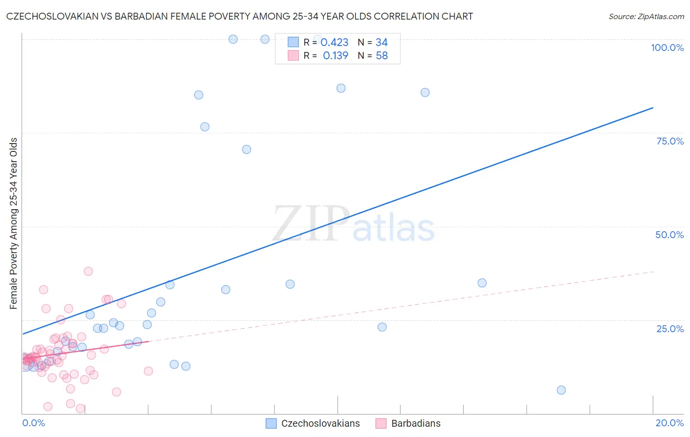 Czechoslovakian vs Barbadian Female Poverty Among 25-34 Year Olds