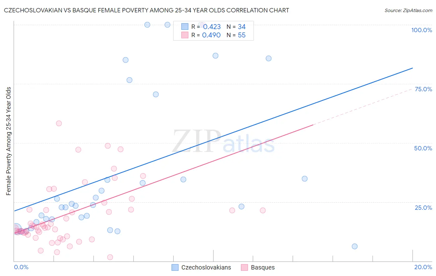 Czechoslovakian vs Basque Female Poverty Among 25-34 Year Olds