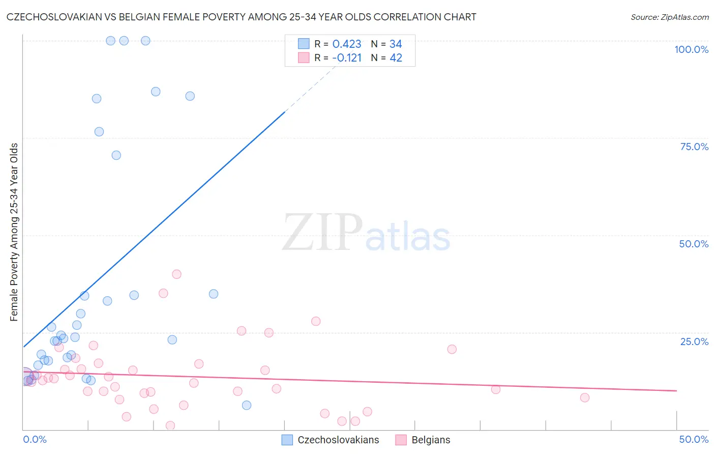 Czechoslovakian vs Belgian Female Poverty Among 25-34 Year Olds