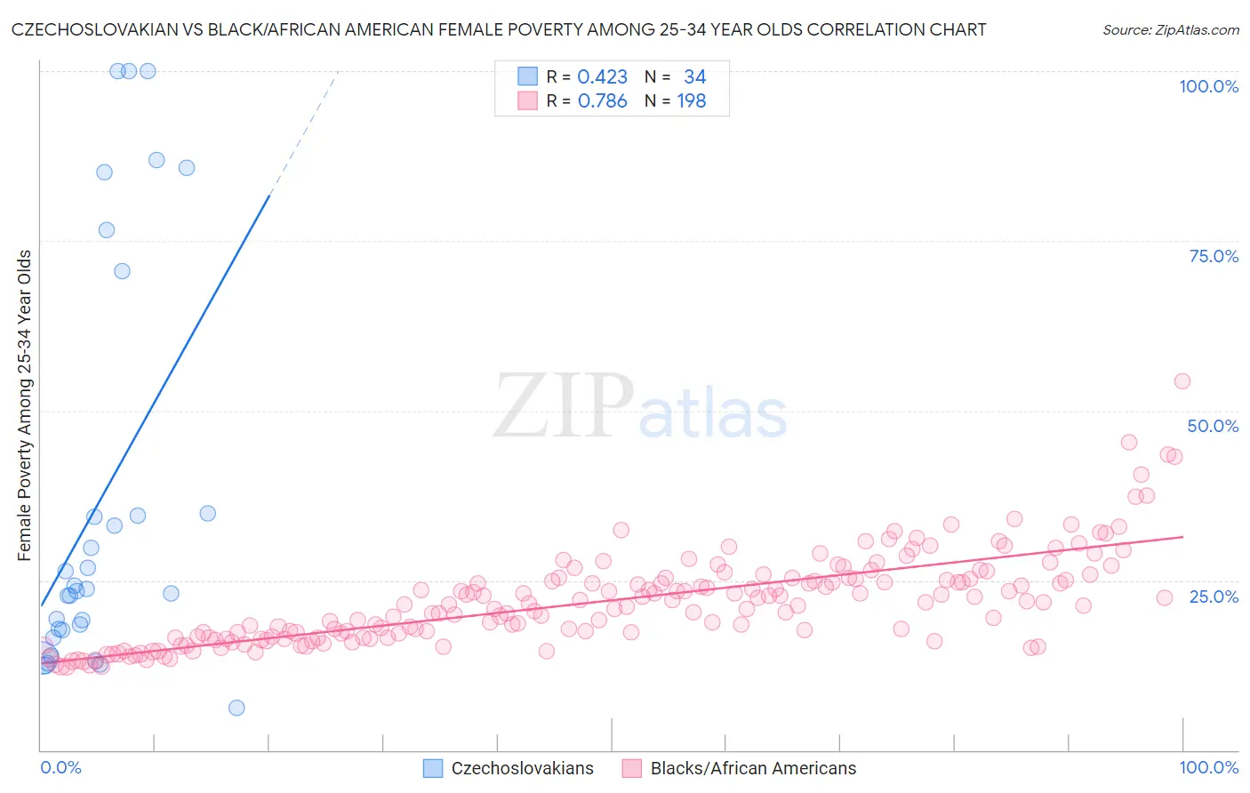 Czechoslovakian vs Black/African American Female Poverty Among 25-34 Year Olds