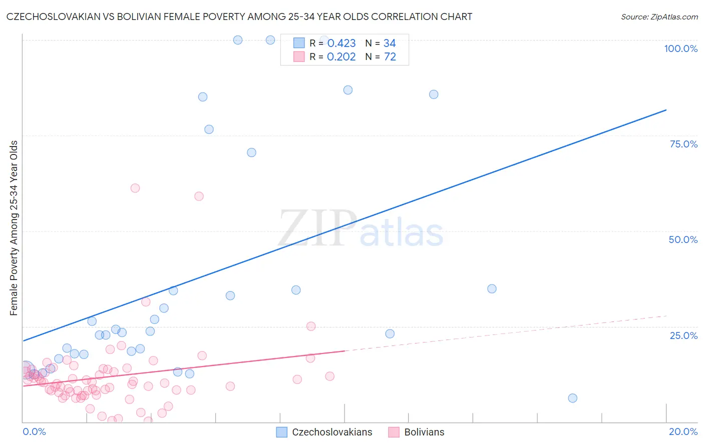 Czechoslovakian vs Bolivian Female Poverty Among 25-34 Year Olds