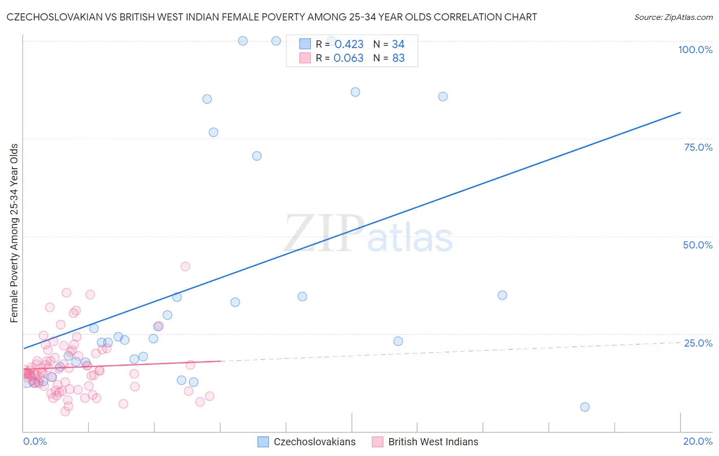 Czechoslovakian vs British West Indian Female Poverty Among 25-34 Year Olds