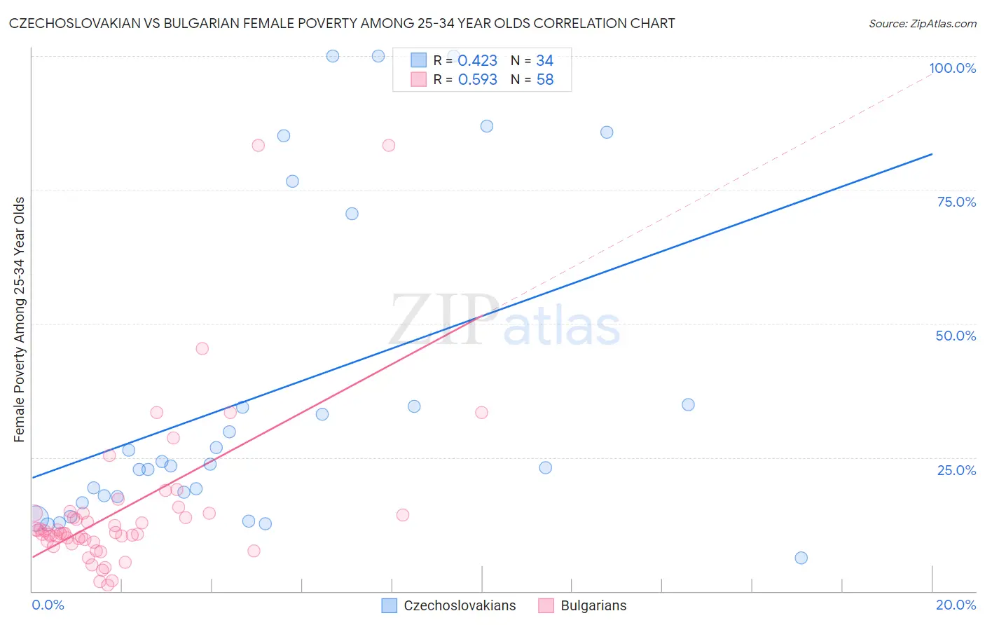 Czechoslovakian vs Bulgarian Female Poverty Among 25-34 Year Olds