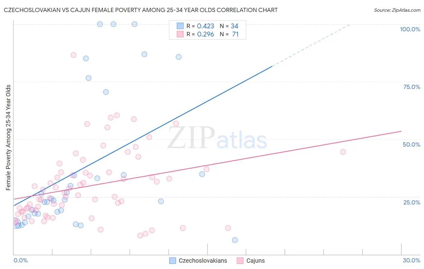 Czechoslovakian vs Cajun Female Poverty Among 25-34 Year Olds