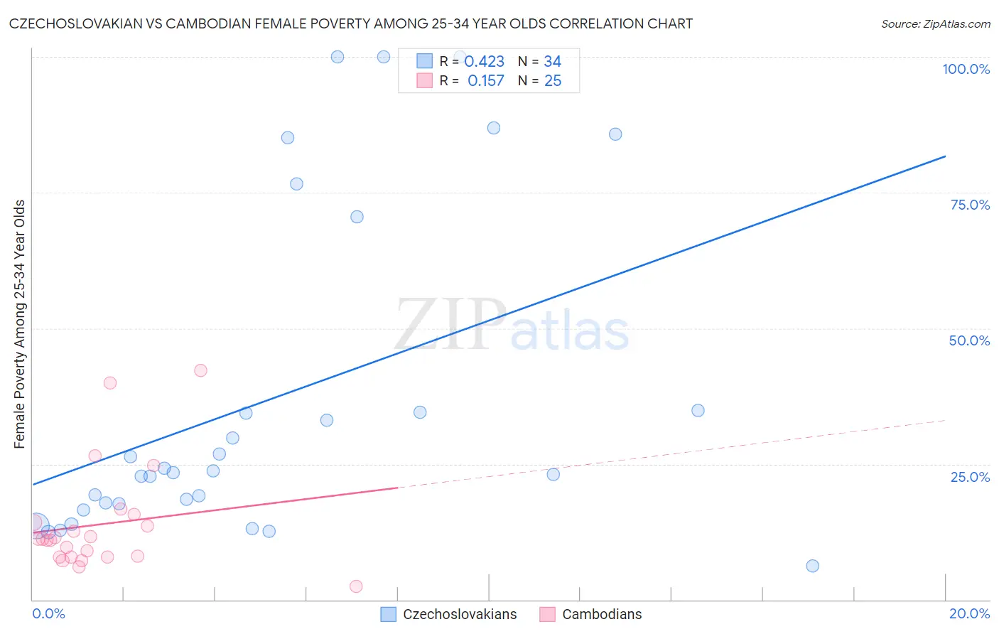 Czechoslovakian vs Cambodian Female Poverty Among 25-34 Year Olds