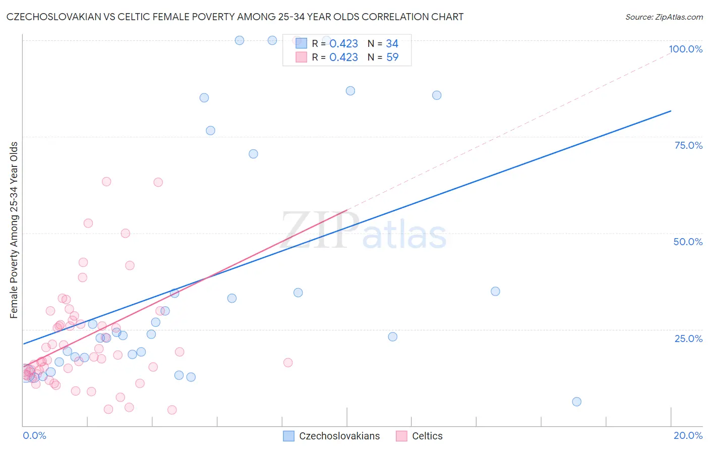 Czechoslovakian vs Celtic Female Poverty Among 25-34 Year Olds