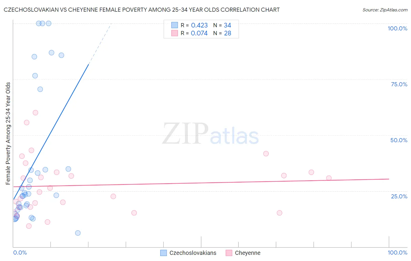 Czechoslovakian vs Cheyenne Female Poverty Among 25-34 Year Olds