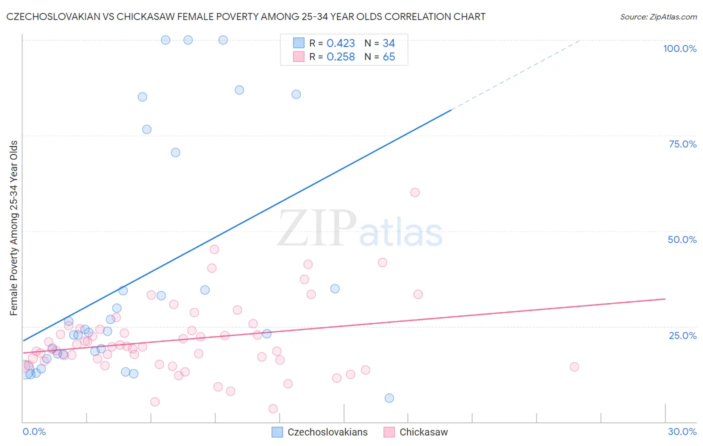 Czechoslovakian vs Chickasaw Female Poverty Among 25-34 Year Olds