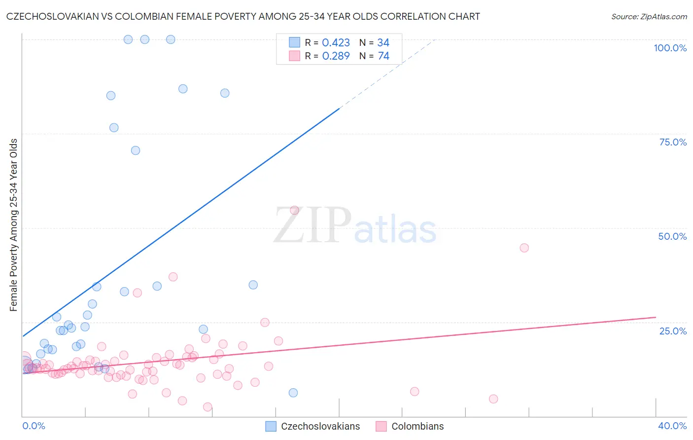 Czechoslovakian vs Colombian Female Poverty Among 25-34 Year Olds